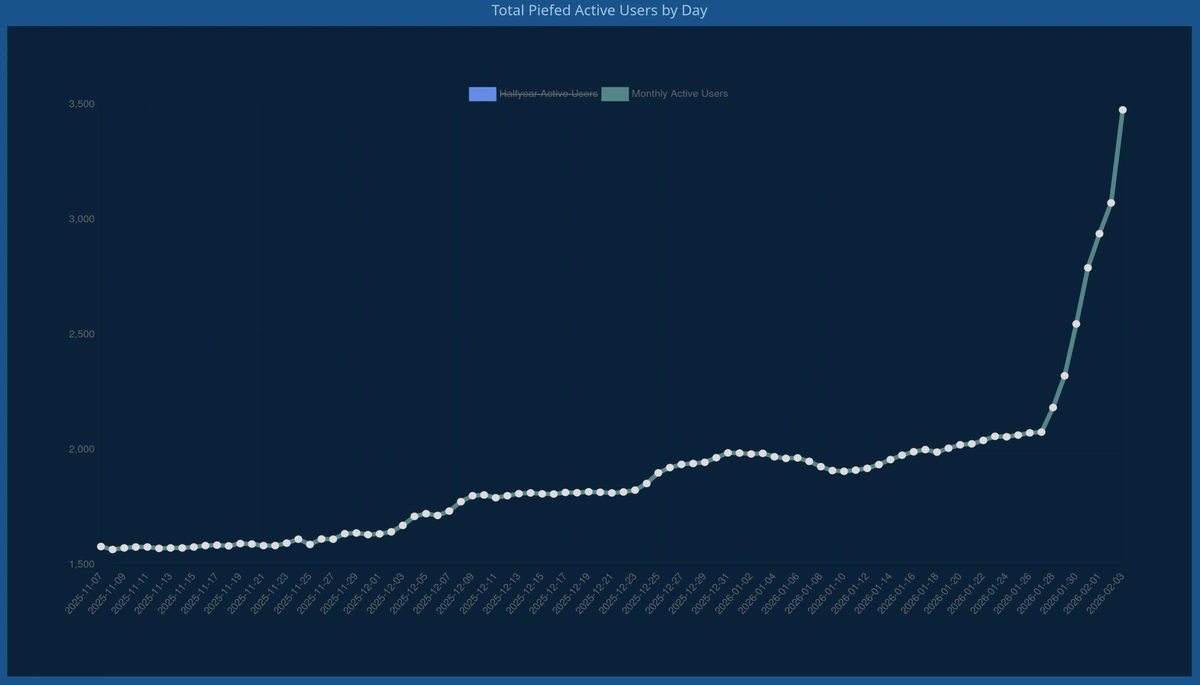PieFed user surge continues! 🚀