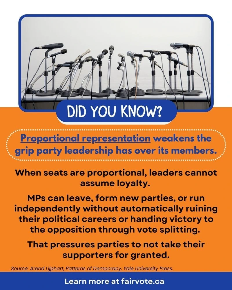 A graphic showing a row of empty microphones on stands at a press conference table, symbolizing many voices. The text on the image reads: “Did you know? Proportional representation weakens the grip party leadership has over its members.” Below, additional text says: “When seats are proportional, leaders cannot assume loyalty. MPs can leave, form new parties, or run independently without automatically ruining their political careers or handing victory to the opposition through vote splitting. That pressures parties to not take their supporters for granted.” At the bottom, the source is listed as “Arend Lijphart, Patterns of Democracy, Yale University Press,” followed by “Learn more at fairvote.ca.”