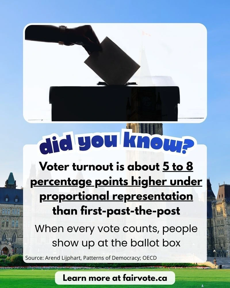 A hand placing a ballot into a ballot box in the foreground, with Canada’s Parliament buildings faded in the background. Overlaid text explains that voter turnout is 5% to 8% higher under proportional representation than first-past-the-post, with a Fair Vote Canada call to learn more.