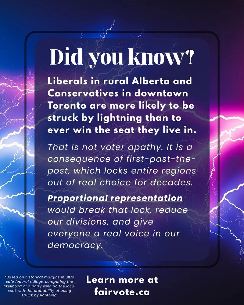 Graphic with lightning imagery explaining that Liberals in rural Alberta and Conservatives in downtown Toronto are more likely to be struck by lightning than win their local seat, arguing that first-past-the-post locks regions into one party control and that proportional representation would give everyone a real voice.