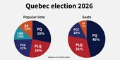 Parti Québécois wins 46% of the seats with 28% of the vote