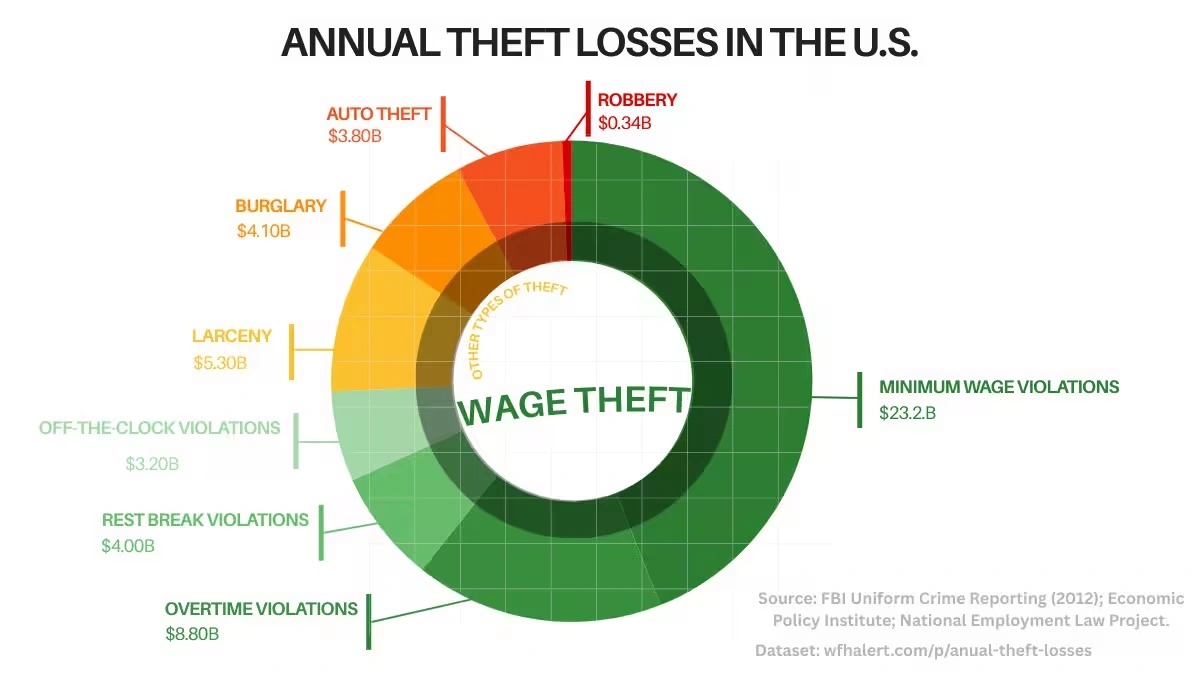YSK: Wage theft is the biggest crime by annual losses