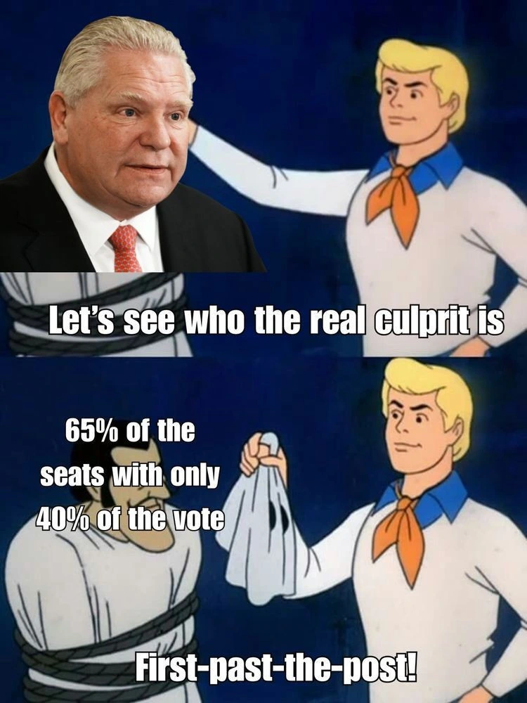 A Scooby Doo unmasking meme. In the first panel Fred pulls a mask off a person whose head shows Doug Ford. The text says Let’s see who the real culprit is. In the second panel the unmasked figure is a generic cartoon villain tied up with the text 65 percent of the seats with only 40 percent of the vote. Fred holds the removed mask and the caption at the bottom reads First past the post.