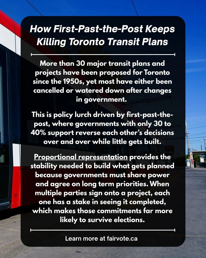A graphic shows a red and white light rail vehicle beside text explaining that more than thirty Toronto transit plans and projects since the 1950s have been cancelled or weakened after elections. The text links this pattern to policy lurch under first-past-the-post and explains that proportional representation leads to long term cooperation that helps transit projects survive changes in government. A footer reads Learn more at fairvote.ca.