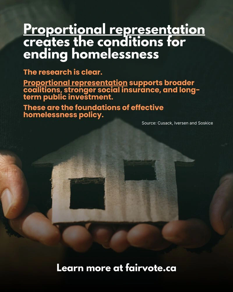 A dark, moody photograph showing two human hands gently holding a small cardboard cutout shaped like a house with two square window openings. The background is blurred and shadowed, emphasizing vulnerability and care. Overlaid white and orange text reads: “Proportional representation creates the conditions for ending homelessness.” Below, in orange text, it reads: “The research is clear. Proportional representation supports broader coalitions, stronger social insurance, and long-term public investment. These are the foundations of effective homelessness policy.” In small white text on the right side it reads: “Source: Cusack, Iversen and Soskice.” At the bottom of the image in white text it reads: “Learn more at fairvote.ca.”