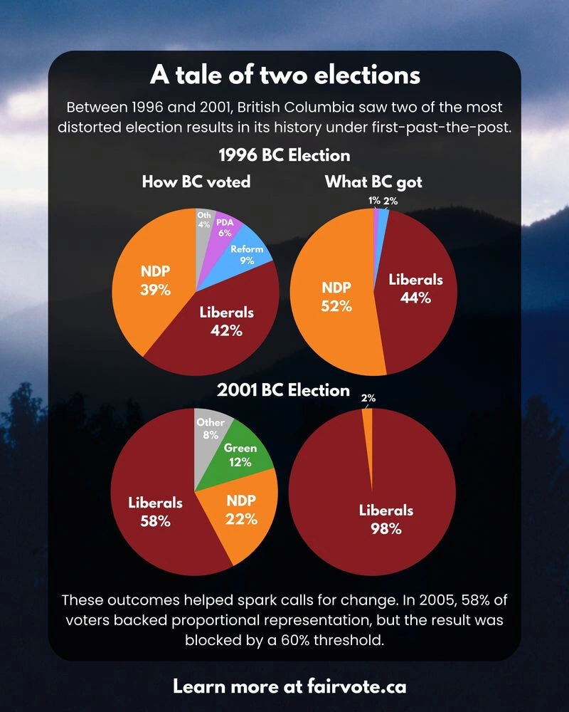 Infographic titled “A tale of two elections” comparing the 1996 and 2001 British Columbia elections. Pie charts show vote share versus seat share. In 1996, the Liberals won more votes but the NDP won more seats. In 2001, the Liberals won 58% of votes and 98% of seats. Text explains this distortion led to calls for proportional representation.