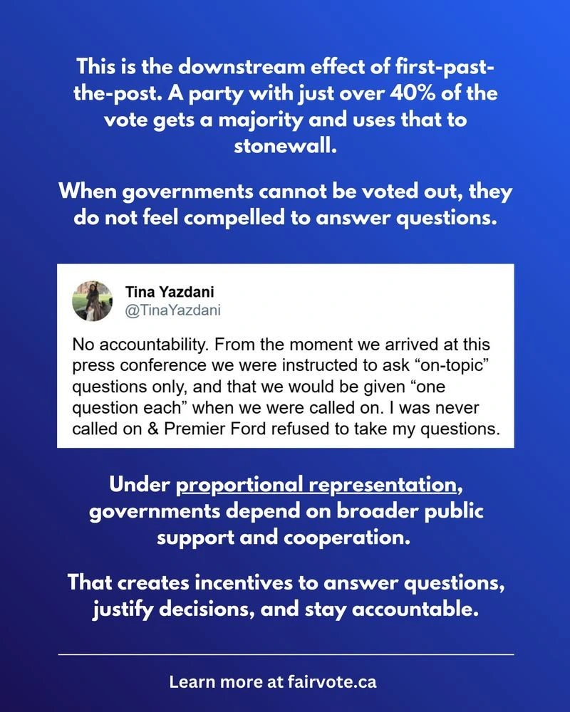 Blue graphic explaining that first-past-the-post allows a party with just over 40% of the vote to hold a majority and stonewall accountability. Includes a screenshot of a tweet by journalist Tina Yazdani describing restricted questions and unanswered press inquiries at a Doug Ford press conference.