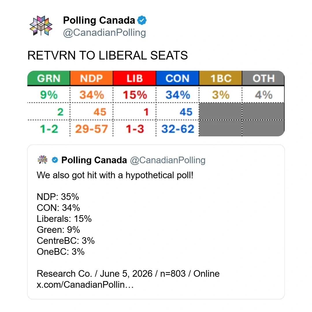 A screenshot of a Twitter post from Polling Canada (@CanadianPolling) titled "RETVRN TO LIBERAL SEATS". The graphic features a table breakdown of a hypothetical BC election projection, followed by an embedded text post detailing the poll results.

The table displays party data in columns. Green has 9%, 2 seats, and a range of 1 to 2. New Democratic Party has 34%, 45 seats, and a range of 29 to 57. Liberal has 15%, 1 seat, and a range of 1 to 3. Conservative has 34%, 45 seats, and a range of 32 to 62. One BC has 3% and others has 4%, with both seat data sections empty.

The embedded text post reads: "We also got hit with a hypothetical poll! NDP: 35%, CON: 34%, Liberals: 15%, Green: 9%, CentreBC: 3%, OneBC: 3%. Research Co. / June 5, 2026 / n=803 / Online x.com/CanadianPollin..."
